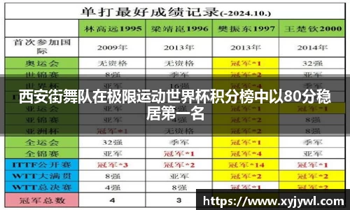 西安街舞队在极限运动世界杯积分榜中以80分稳居第一名